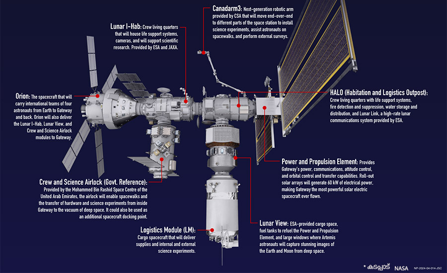 NASA'S GATEWAY SPACE STAION